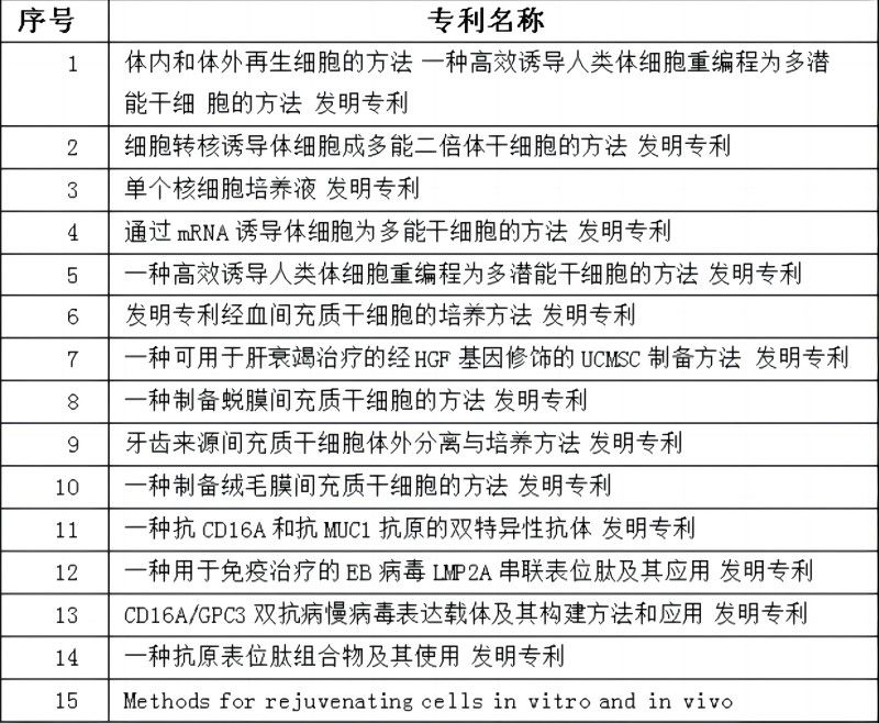 截止2018年1月，已累計(jì)申請(qǐng)專利15項(xiàng)(1)
