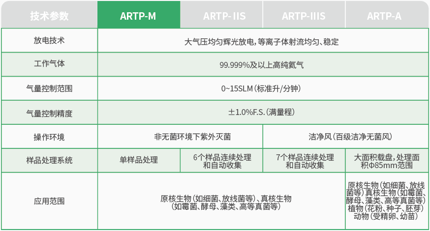 ARTP-M 常壓室溫等離子體誘變育種儀 -官網(wǎng)參數(shù)